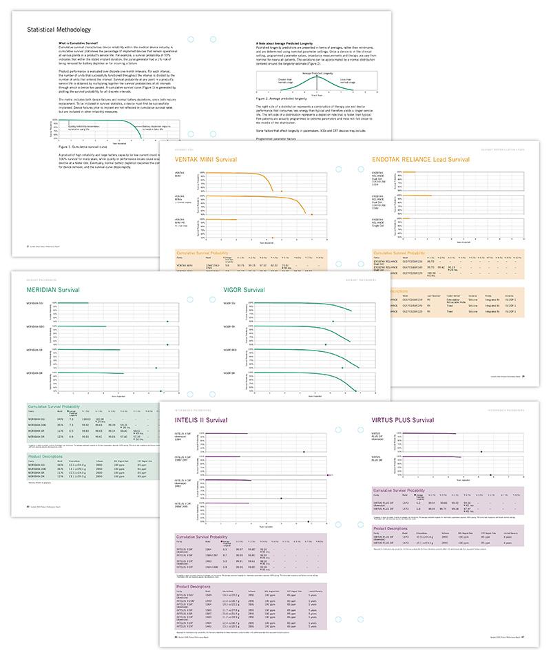 Collage of pages showing sample graphs from Guidant's Product Performance report, designed by Carolyn Porter of Porterfolio, Inc.